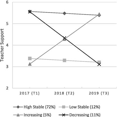 How do teacher support trajectories influence primary and lower-secondary school students’ study well-being